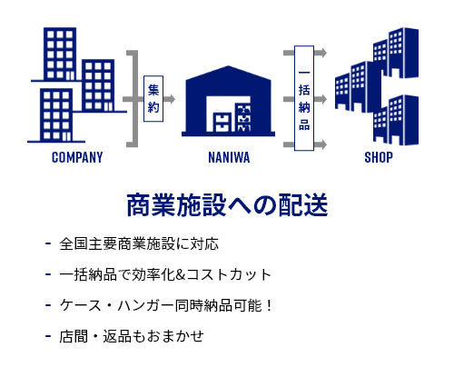 商業施設への配送