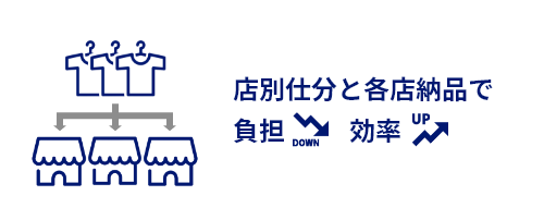 店別仕分け・各店納品